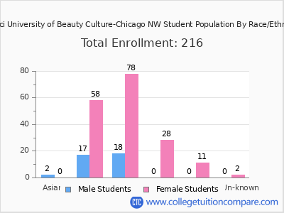 Tricoci University of Beauty Culture-Chicago NW 2025 Student Population by Gender and Race chart