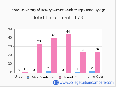 Tricoci University of Beauty Culture 2024 Student Population by Age chart