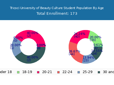 Tricoci University of Beauty Culture 2024 Student Population Age Diversity Pie chart