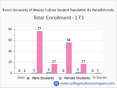 Tricoci University of Beauty Culture 2025 Student Population by Gender and Race chart