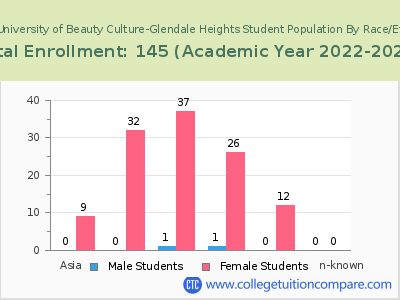 Tricoci University of Beauty Culture-Glendale Heights 2023 Student Population by Gender and Race chart