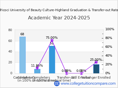 Tricoci University of Beauty Culture-Highland 2025 Graduation Rate chart