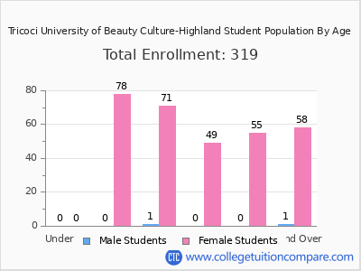 Tricoci University of Beauty Culture-Highland 2024 Student Population by Age chart