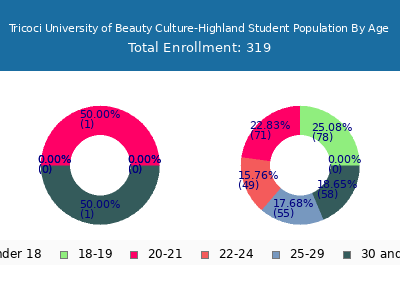 Tricoci University of Beauty Culture-Highland 2024 Student Population Age Diversity Pie chart