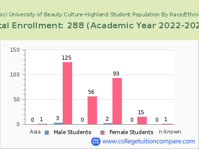 Tricoci University of Beauty Culture-Highland 2023 Student Population by Gender and Race chart