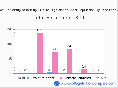 Tricoci University of Beauty Culture-Highland 2025 Student Population by Gender and Race chart