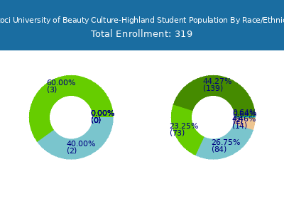 Tricoci University of Beauty Culture-Highland 2025 Student Population by Gender and Race chart