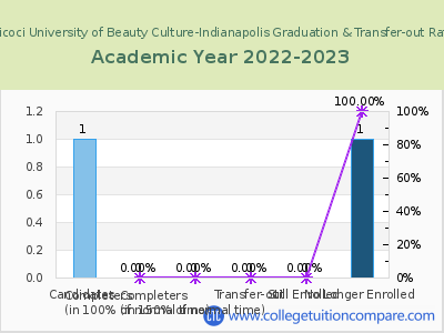 Tricoci University of Beauty Culture-Indianapolis 2023 Graduation Rate chart