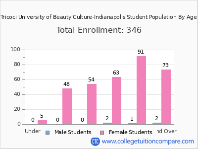Tricoci University of Beauty Culture-Indianapolis 2024 Student Population by Age chart