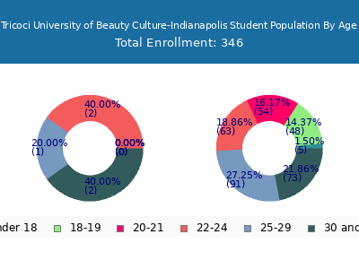 Tricoci University of Beauty Culture-Indianapolis 2024 Student Population Age Diversity Pie chart