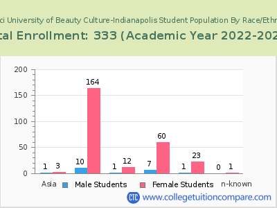 Tricoci University of Beauty Culture-Indianapolis 2023 Student Population by Gender and Race chart