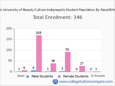 Tricoci University of Beauty Culture-Indianapolis 2025 Student Population by Gender and Race chart