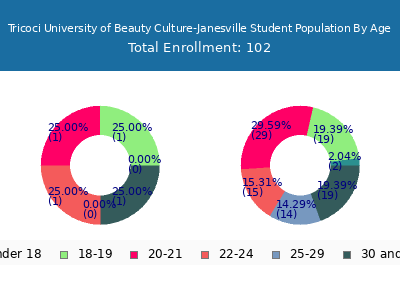 Tricoci University of Beauty Culture-Janesville 2024 Student Population Age Diversity Pie chart