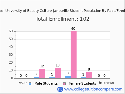 Tricoci University of Beauty Culture-Janesville 2025 Student Population by Gender and Race chart