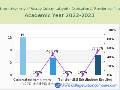 Tricoci University of Beauty Culture-Lafayette 2023 Graduation Rate chart