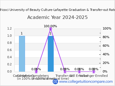 Tricoci University of Beauty Culture-Lafayette 2025 Graduation Rate chart