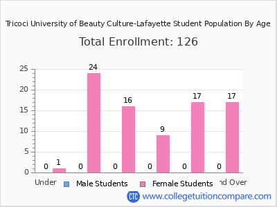 Tricoci University of Beauty Culture-Lafayette 2024 Student Population by Age chart