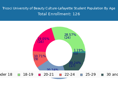 Tricoci University of Beauty Culture-Lafayette 2024 Student Population Age Diversity Pie chart