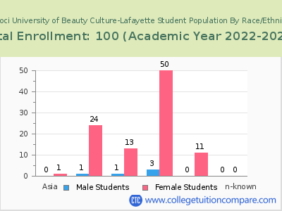 Tricoci University of Beauty Culture-Lafayette 2023 Student Population by Gender and Race chart