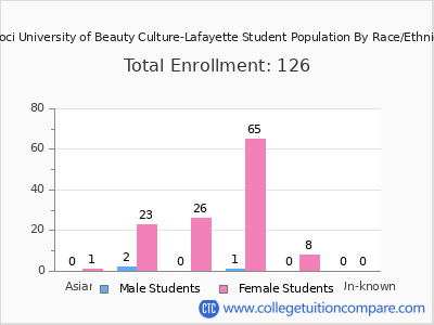 Tricoci University of Beauty Culture-Lafayette 2025 Student Population by Gender and Race chart