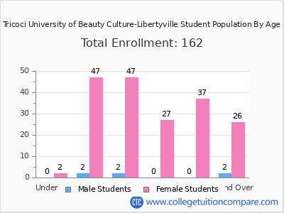 Tricoci University of Beauty Culture-Libertyville 2024 Student Population by Age chart