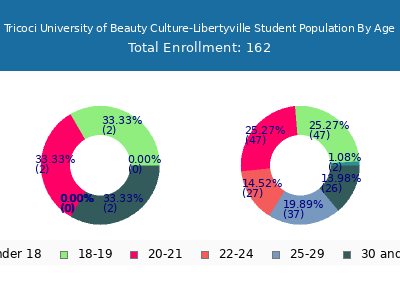 Tricoci University of Beauty Culture-Libertyville 2024 Student Population Age Diversity Pie chart