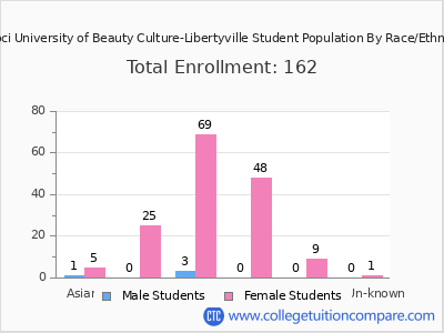 Tricoci University of Beauty Culture-Libertyville 2025 Student Population by Gender and Race chart