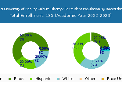 Tricoci University of Beauty Culture-Libertyville 2023 Student Population by Gender and Race chart