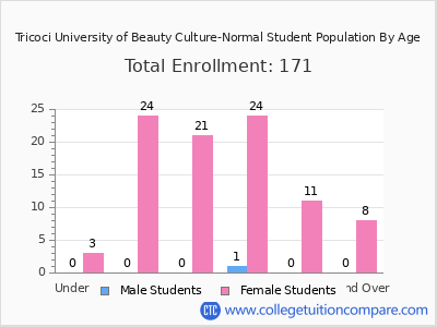 Tricoci University of Beauty Culture-Normal 2024 Student Population by Age chart