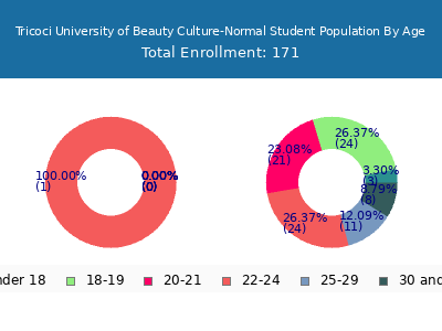 Tricoci University of Beauty Culture-Normal 2024 Student Population Age Diversity Pie chart