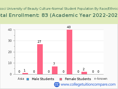 Tricoci University of Beauty Culture-Normal 2023 Student Population by Gender and Race chart