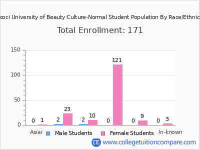 Tricoci University of Beauty Culture-Normal 2025 Student Population by Gender and Race chart