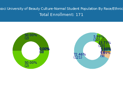 Tricoci University of Beauty Culture-Normal 2025 Student Population by Gender and Race chart