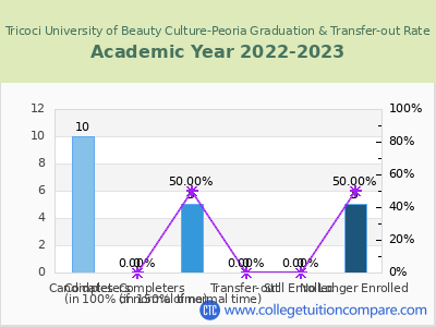 Tricoci University of Beauty Culture-Peoria 2023 Graduation Rate chart