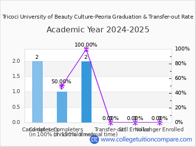 Tricoci University of Beauty Culture-Peoria 2025 Graduation Rate chart