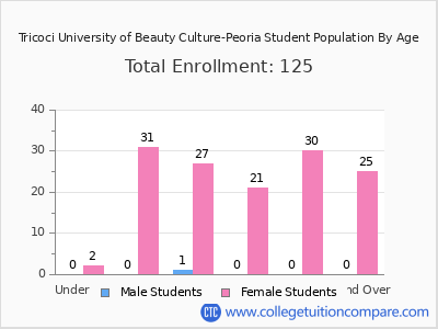 Tricoci University of Beauty Culture-Peoria 2024 Student Population by Age chart