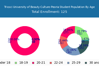 Tricoci University of Beauty Culture-Peoria 2024 Student Population Age Diversity Pie chart