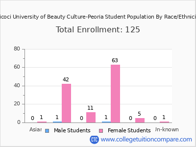 Tricoci University of Beauty Culture-Peoria 2025 Student Population by Gender and Race chart