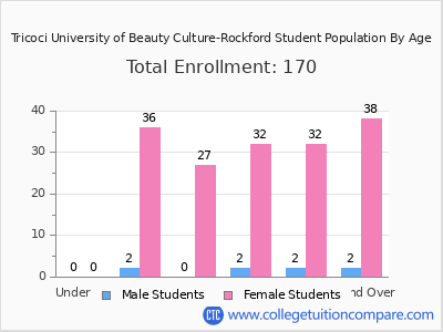 Tricoci University of Beauty Culture-Rockford 2024 Student Population by Age chart