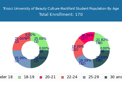 Tricoci University of Beauty Culture-Rockford 2024 Student Population Age Diversity Pie chart