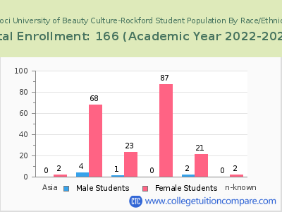 Tricoci University of Beauty Culture-Rockford 2023 Student Population by Gender and Race chart
