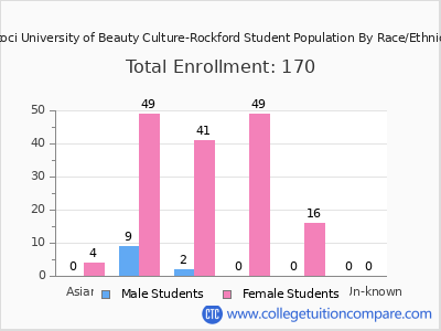 Tricoci University of Beauty Culture-Rockford 2025 Student Population by Gender and Race chart