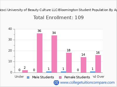 Tricoci University of Beauty Culture LLC-Bloomington 2024 Student Population by Age chart