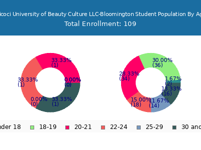 Tricoci University of Beauty Culture LLC-Bloomington 2024 Student Population Age Diversity Pie chart