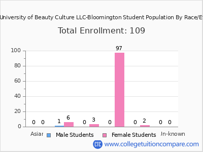 Tricoci University of Beauty Culture LLC-Bloomington 2025 Student Population by Gender and Race chart