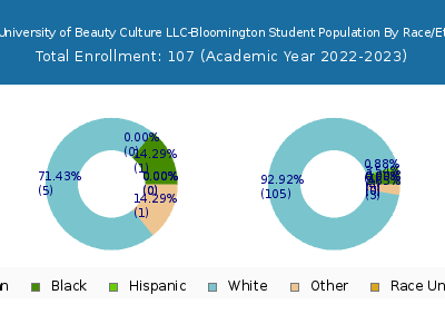 Tricoci University of Beauty Culture LLC-Bloomington 2023 Student Population by Gender and Race chart
