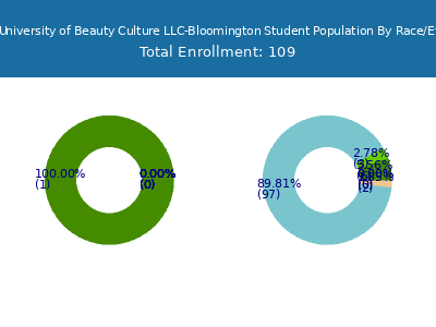 Tricoci University of Beauty Culture LLC-Bloomington 2025 Student Population by Gender and Race chart