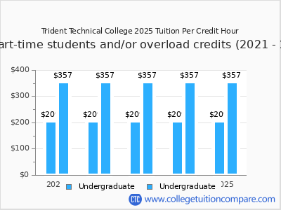 Trident Technical College 2025 cost per credit hour chart