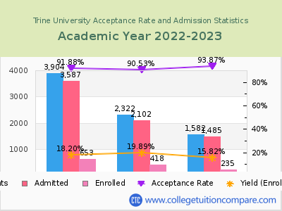 Trine University 2023 Acceptance Rate By Gender chart
