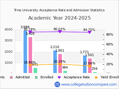 Trine University 2025 Acceptance Rate By Gender chart